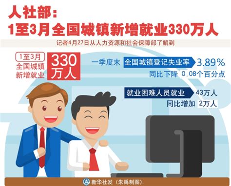 图表：人社部：1至3月全国城镇新增就业330万人 图解图表 中国政府网