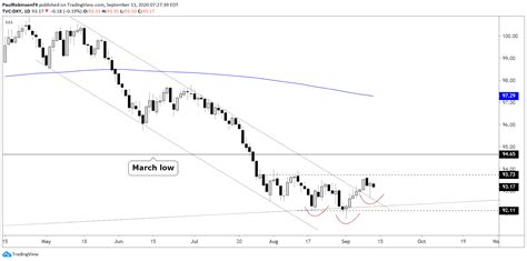 Eur Usd Usd Cad Dxy Dollar Charts For Next Week