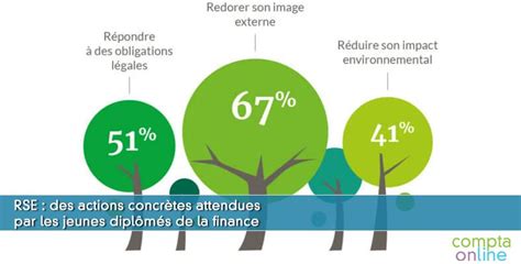 Quelles sont les attentes des étudiants et jeunes diplômés de la