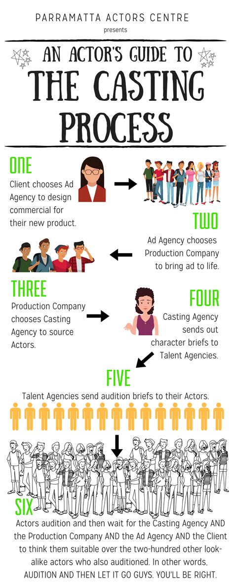 An Actor's Guide To The Casting Process - Parramatta Actors Centre