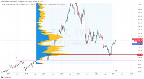 Nyse Tgt Chart Image By Massimorea Tradingview