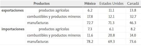 Cuales Son Los Principales Productos Que Importa Y Exporta Mexico Con