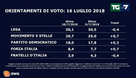 Sondaggio Politico Elettorale SWG Per TG LA7