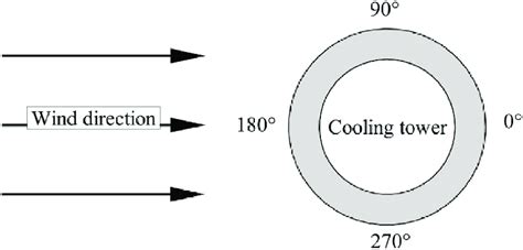 Schematic Diagram Of Azimuthal Angle Definition Download Scientific Diagram