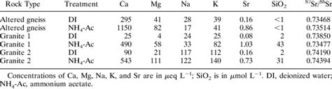 Solute Concentrations And 87 Sr 86 Sr Ratios Of Leachates Obtained