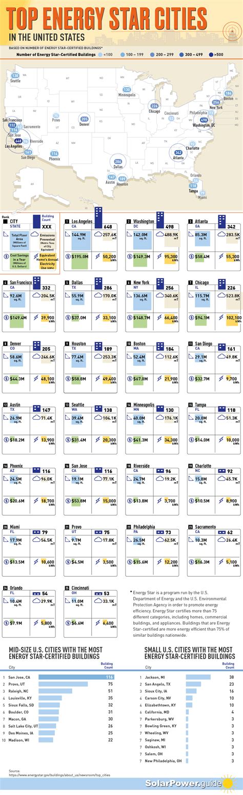 Top Energy Star Cities in the United States