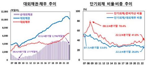 3분기 단기외채 비율 41 1년 만에 감소 전환증권투자 수요 감소 영향 Zum 뉴스