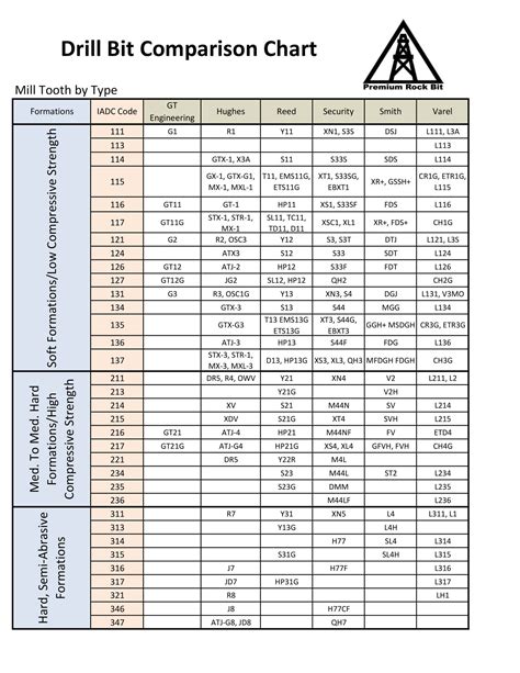 Printable Drill Bit Size Charts [%100 Free + PDF]