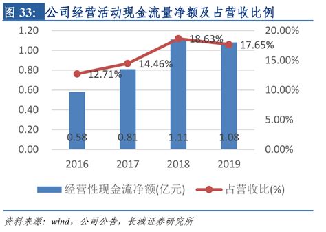 想请教下各位公司经营活动现金流量净额及占营收比例这个问题行行查行业研究数据库