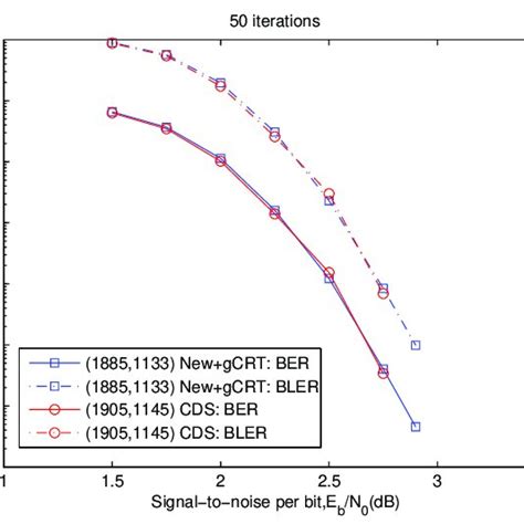 Performance Comparison Of Type Ii Qc Ldpc Codes Without