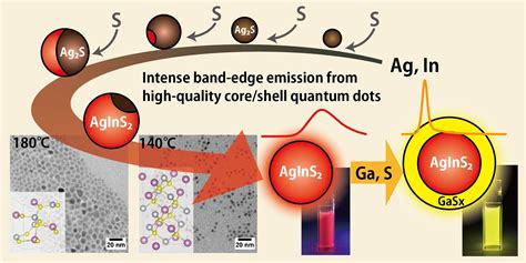 Nanomaterials Free Full Text Core Nanoparticle Engineering For