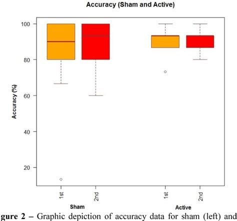 Figure 2 From Effects Of Prefrontal Anodal Transcranial Direct Current