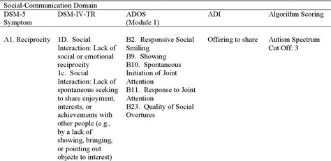 Dsm 5 Autism Criteria Applied To Toddlers With Dsm Iv Tr Autism