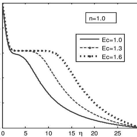 Temperature Profile For Various Values Of Eckert Number Download