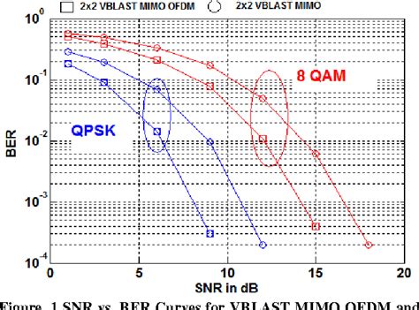 Figure From Performance Analysis Of Fec Coded Vblast Mimo Ofdm System