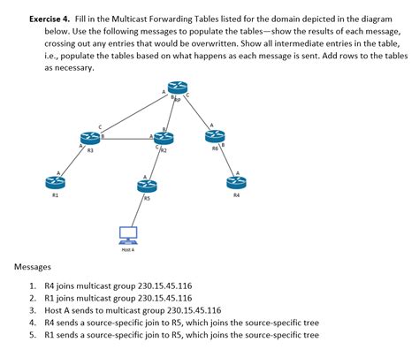 Solved Exercise Fill In The Multicast Forwarding Tables Chegg