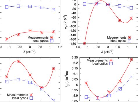 (Color) Alpha and beta functions at the IP as a function of momentum ...