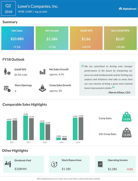 Lowes Companies Q2 2018 Earnings Infographic Alphastreet