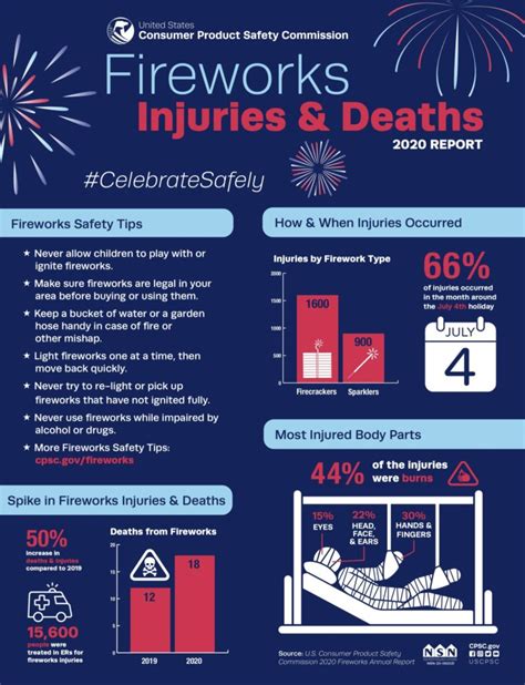 Smart Fireworks Safety Tips from the Consumer Product Safety Commission ...