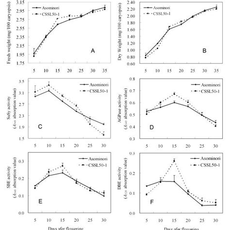 Comparison Of Grain Filling Rates And Activities Of Starch Synthesis