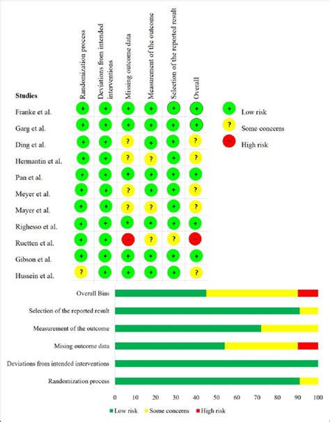 Risk Of Bias Evaluation Of The Randomized Controlled Trials Using The Download Scientific