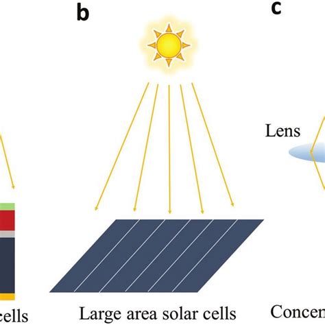 Schematic Illustration Of The Working Principles Of A Tandem Solar Download Scientific Diagram