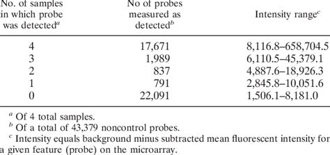 Number Of Probes Detected On The Agilent Whole Rat Gene Expression