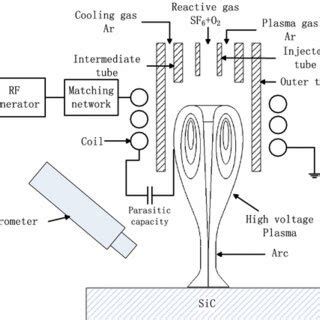 Generation of arc-enhanced plasma and surface temperature measurement ...