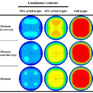 Luminance Distribution Of An Ffs Cell At Different Gray Levels Of Each