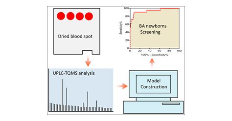 Targeted Metabolomics Reveals Birth Screening Biomarkers For Biliary