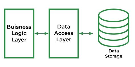 Data-Access Layer - GeeksforGeeks