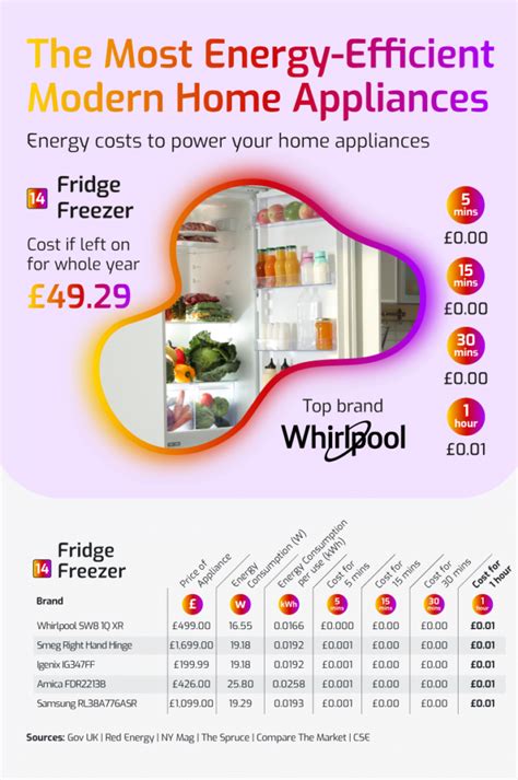 Hometree Data Reveals The Top Energy Efficient Appliances In The Kitchen