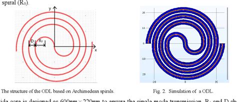 Figure From Spiral Optical Delay Lines In Silicon On Insulator