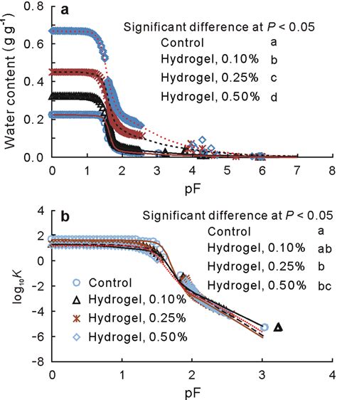 Soil Water Retention Curves A And Soil Hydraulic Conductivity K B