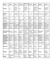 invertebrates characteristics chart - Keski