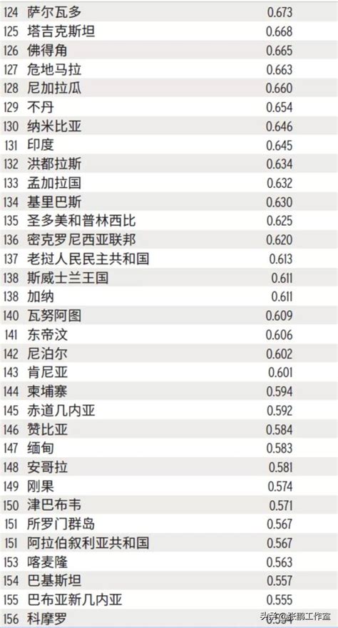 從聯合國公佈的各國人類發展指數排名，你有何感受？ 每日頭條