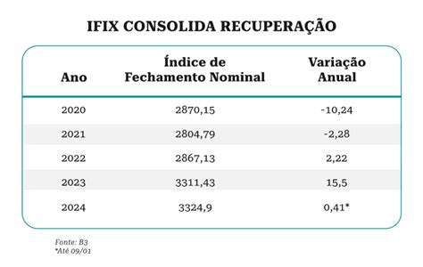 Fundos Imobiliários captações seguirá fortes em 2024