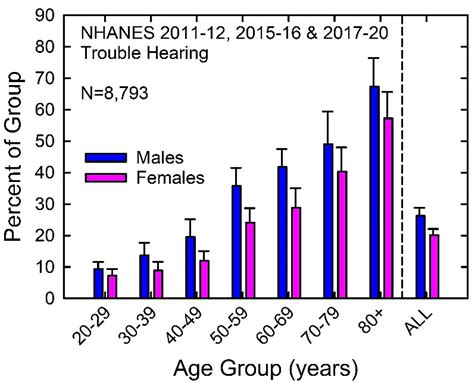 U S Population Data On Hearing Loss Trouble Hearing And Hearing