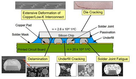 Failure Modes On An Electronic Package Download Scientific Diagram