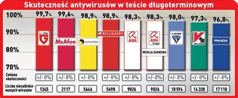 Najlepsze Programy Antywirusowe Ranking