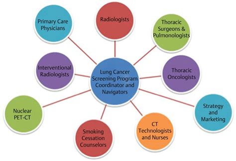 Elements Of A Successful Lung Cancer Screening Program Thoracic Key