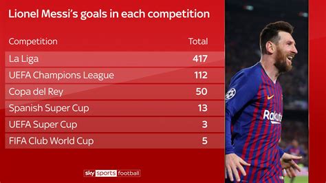 Lionel Messi's 600 Barcelona goals: The stats you need to know ...