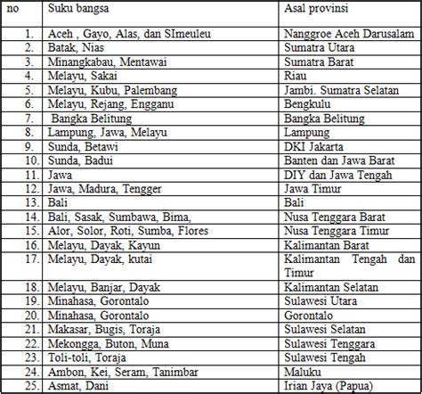 Daftar Suku Di Indonesia