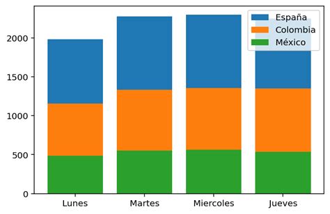 Gráficos de barras en Matplotlib Analytics Lane