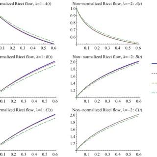 Graphs Of The Metric Functions In Time For Both The Normalized And