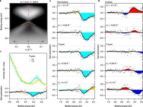spin resolved arpes data  spin integrated arpes spectrum