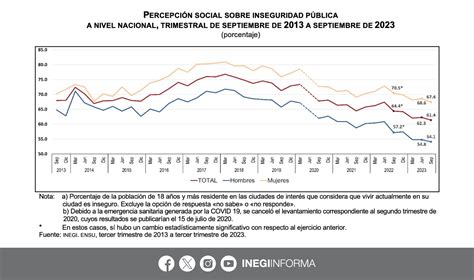 Disminuye percepción de inseguridad en México Inegi Diario Basta