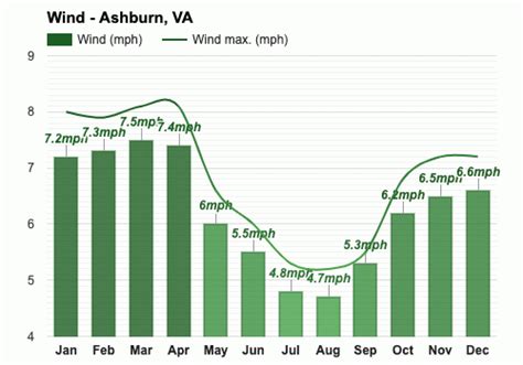 Yearly & Monthly weather - Ashburn, VA