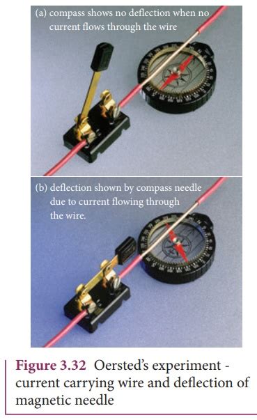 Magnetic Effects Of Current