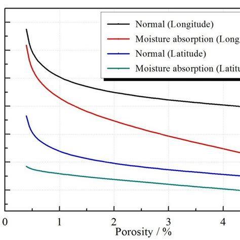 Relationship Between Porosity And Bending Strength Download